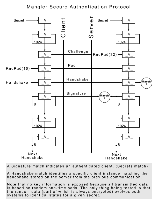 Mangler Secure Authentication Protocol